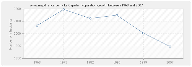 Population La Capelle